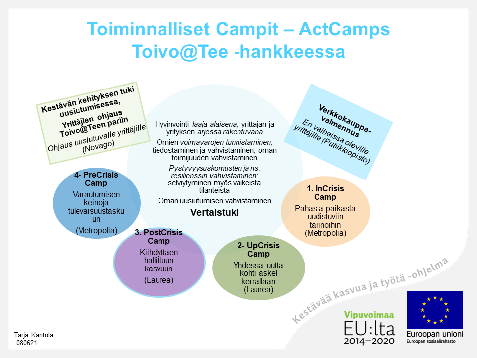 Kuviot Toivo at Tee osion alkuun sivustolla Hankkeessa on neljä toiminnallista Campia: 1. InCrises Camp, 2. UpCrises Camp, 3. PostCrises Camp ja 4. PreCrises Camp sekä Verkkokauppavalmennus ja Kestävän kehityksen tuki uusiutumisessa. Aluksi on NeedCamp, eli Yrittäjien ohjaus hankkeen toimintaan.