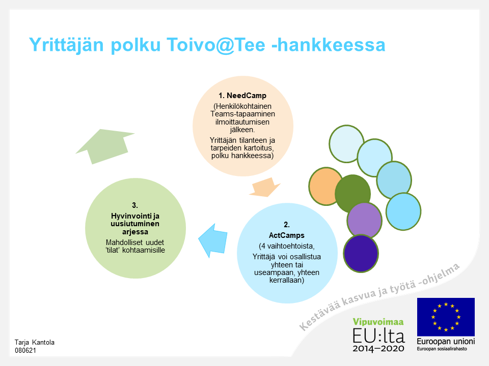 Yrittäjän_polu_ToivoTee Yrittäjän polku koostuu kolmesta osasta: 1. NeedCamp, ArtCamp ja Hyvinvointi ja uusiutuminen arjessa